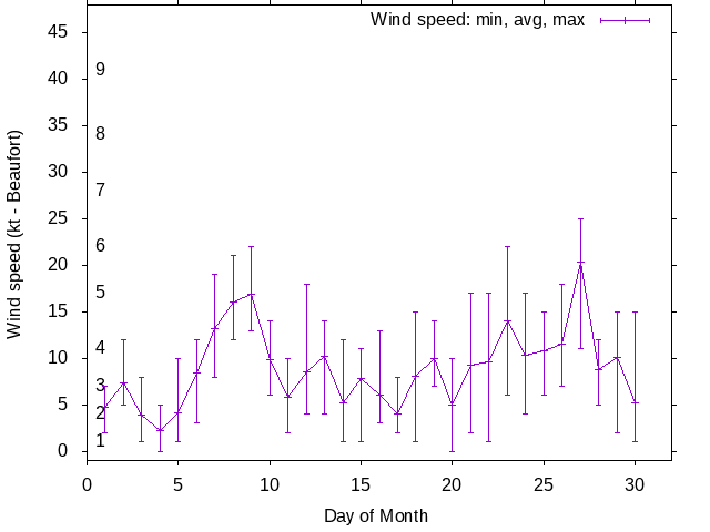 Monthly wind variation chart