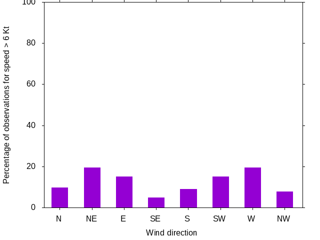 Monthly wind direction chart