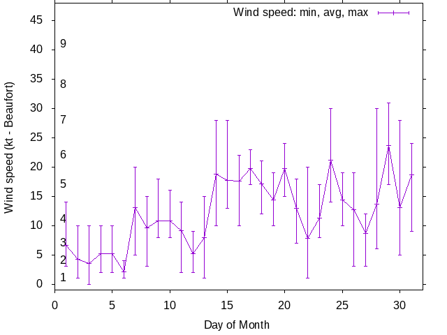 Monthly wind variation chart