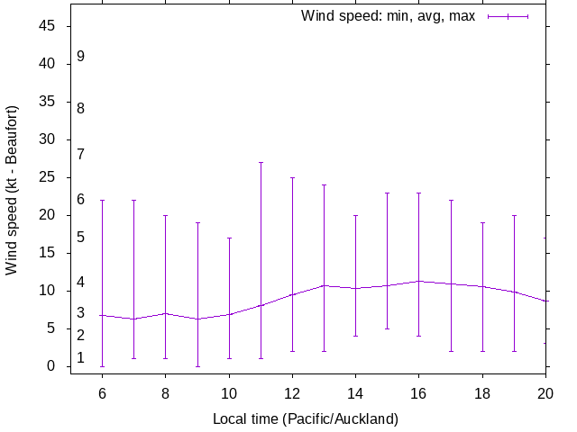 Daily wind variation chart