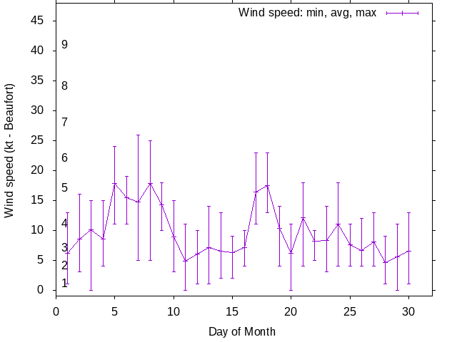 Monthly wind variation chart