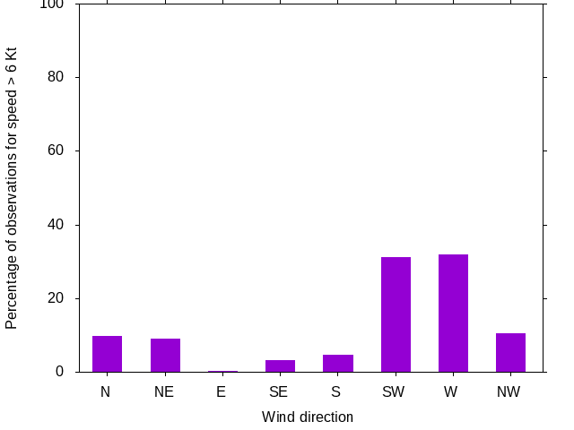 Monthly wind direction chart