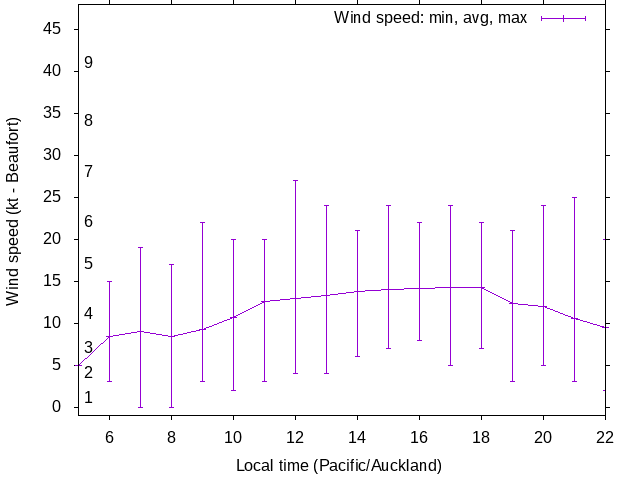 Daily wind variation chart