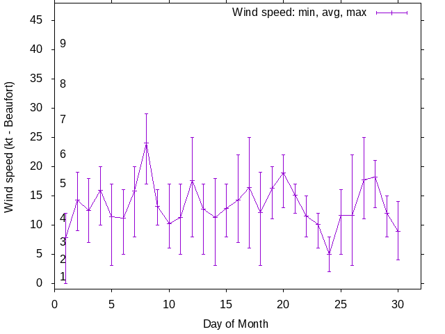 Monthly wind variation chart