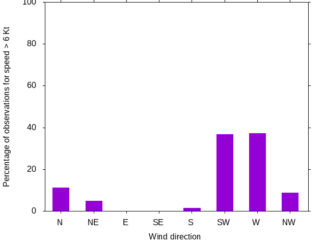 Monthly wind direction chart