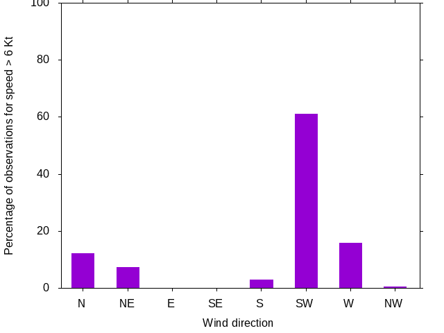 Monthly wind direction chart