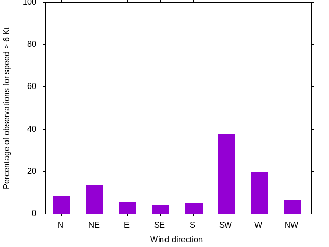 Monthly wind direction chart