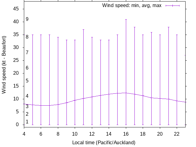 Daily wind variation chart