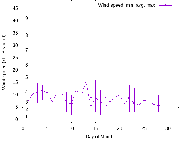 Monthly wind variation chart