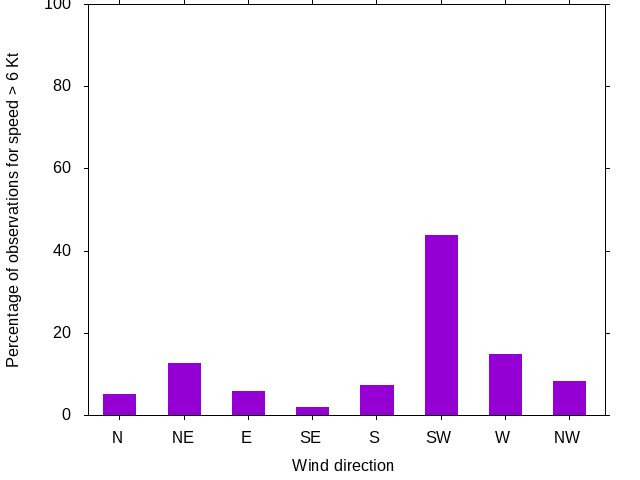 Monthly wind direction chart