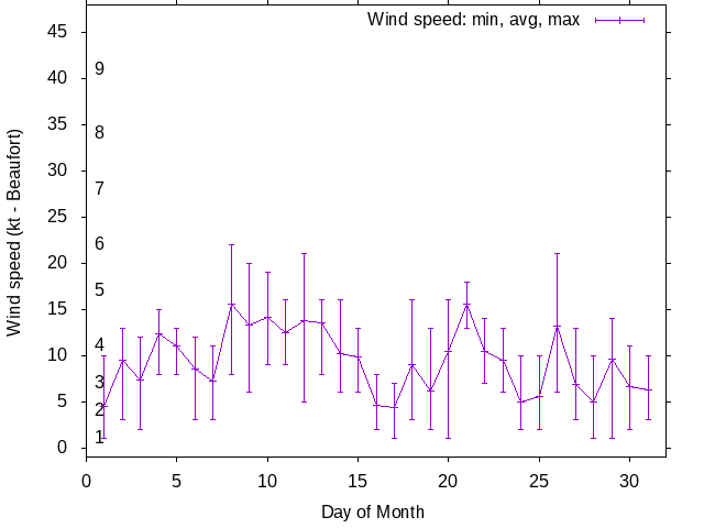 Monthly wind variation chart