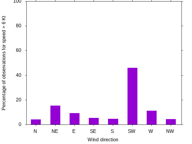 Monthly wind direction chart