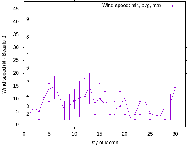 Monthly wind variation chart