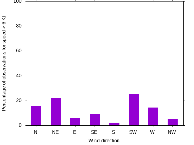 Monthly wind direction chart