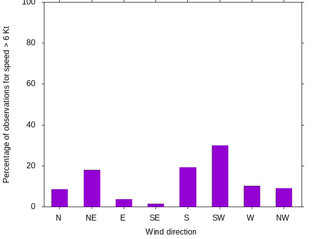 Monthly wind direction chart