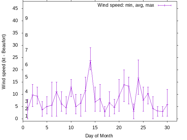 Monthly wind variation chart