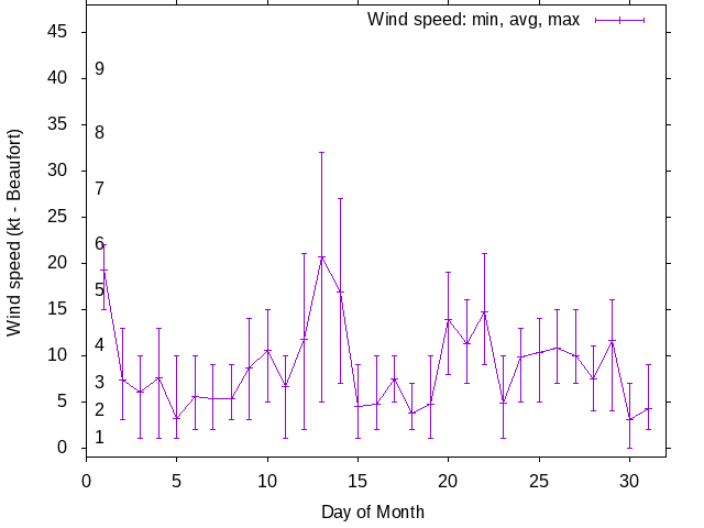Monthly wind variation chart