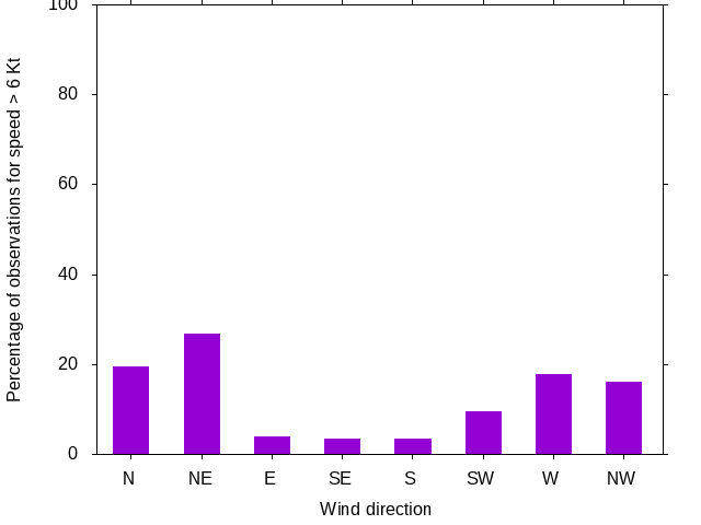 Monthly wind direction chart