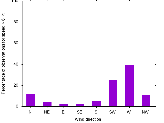 Monthly wind direction chart