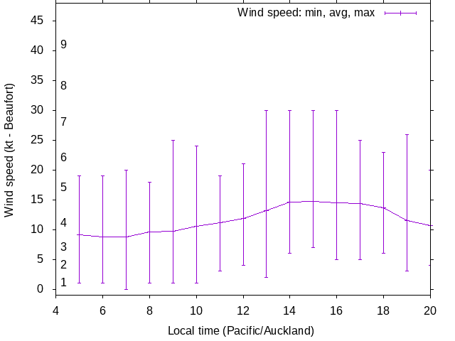 Daily wind variation chart
