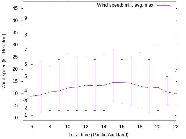 Daily wind variation chart