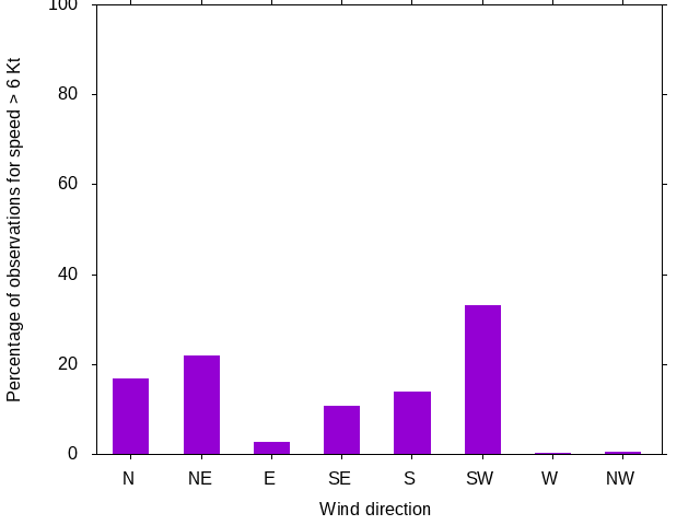 Monthly wind direction chart