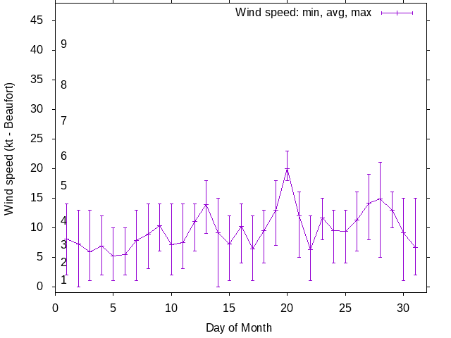 Monthly wind variation chart