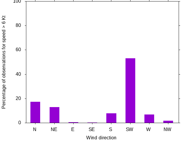 Monthly wind direction chart