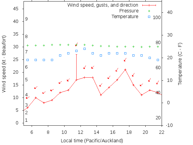 Weather graph