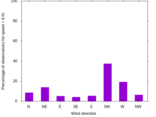 Monthly wind direction chart