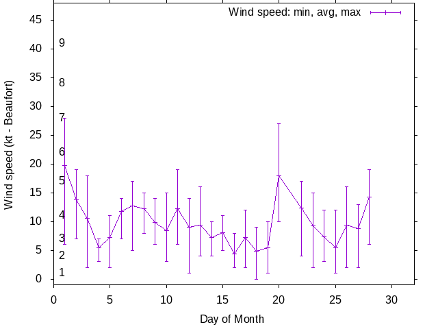 Monthly wind variation chart
