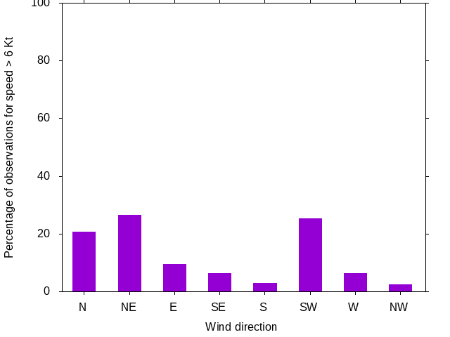 Monthly wind direction chart