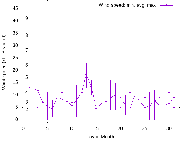 Monthly wind variation chart