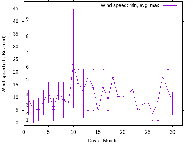Monthly wind variation chart