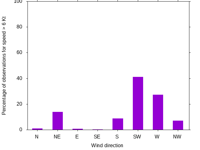 Monthly wind direction chart