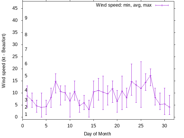Monthly wind variation chart