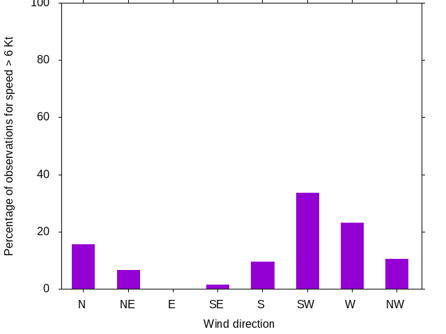 Monthly wind direction chart