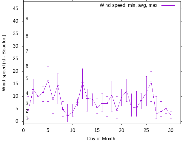 Monthly wind variation chart