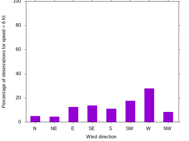 Monthly wind direction chart