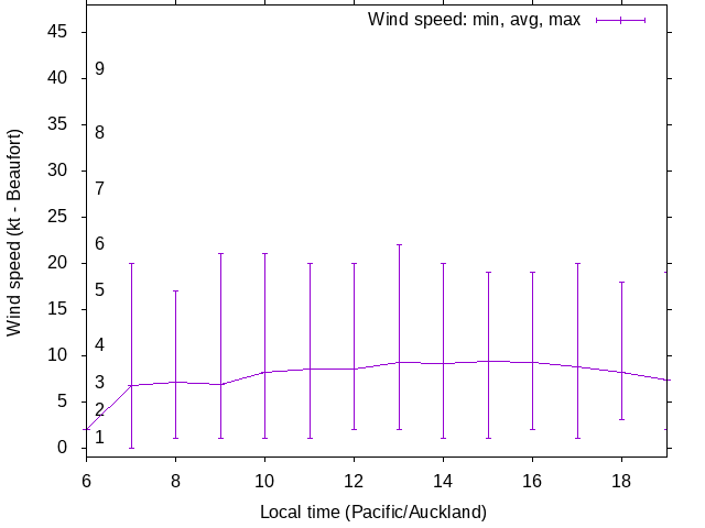 Nzaa Charts