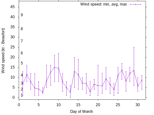 Monthly wind variation chart
