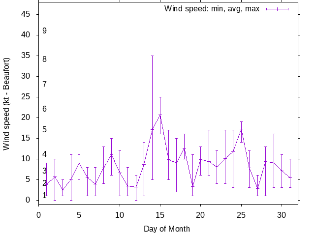 Monthly wind variation chart