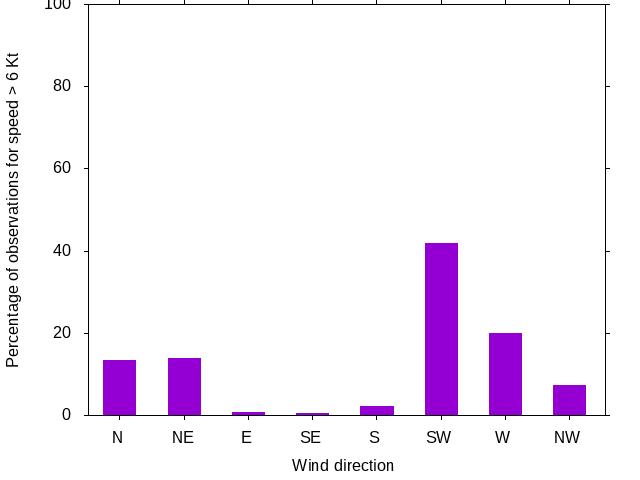 Monthly wind direction chart