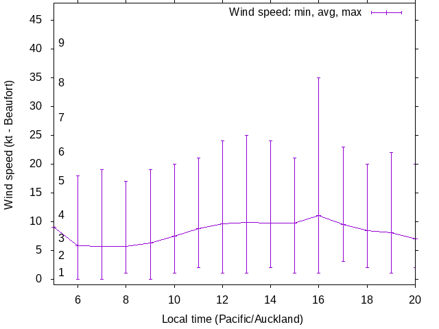 Daily wind variation chart