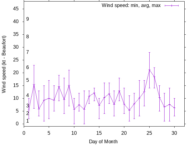 Monthly wind variation chart