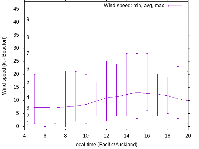 Daily wind variation chart