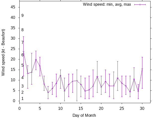 Monthly wind variation chart