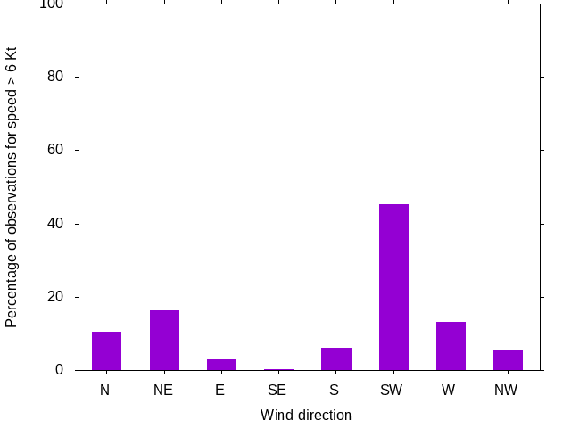 Monthly wind direction chart