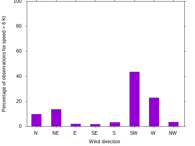 Monthly wind direction chart