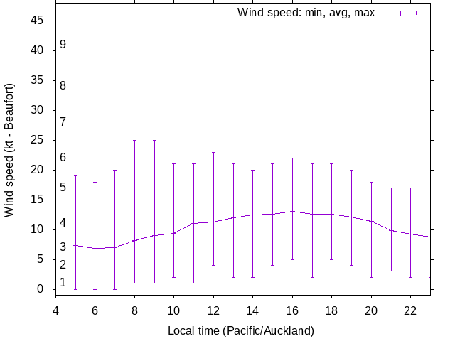 Daily wind variation chart